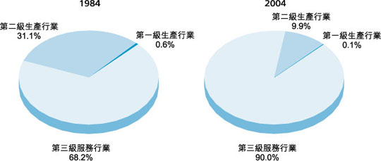 按 主 要 經 濟 行 業 劃 分 的 本 地 生 產 總 值