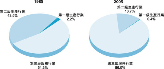 按 主 要 經 濟 行 業 劃 分 的 就 業 情 況