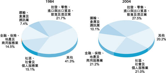 按 主 要 服 務 行 業 劃 分 的 本 地 生 產 總 值