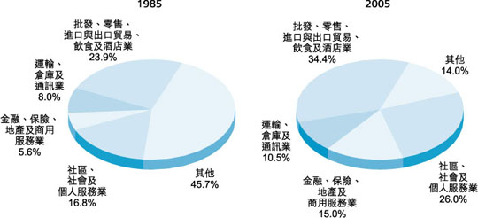 按 主 要 服 務 行 業 劃 分 的 就 業 情 況